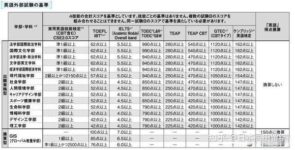 法政大学一般入试只用考一科目 知乎