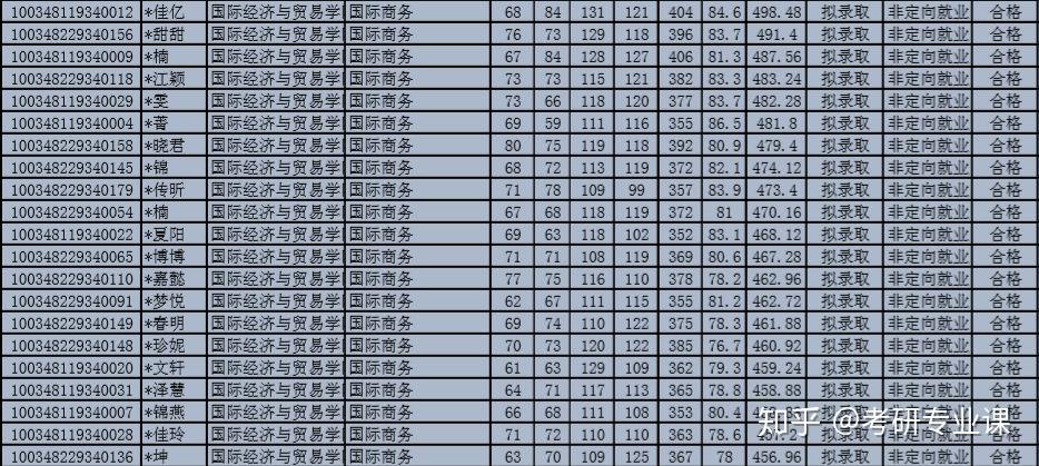 国际商务专业排名_张伟专业团队