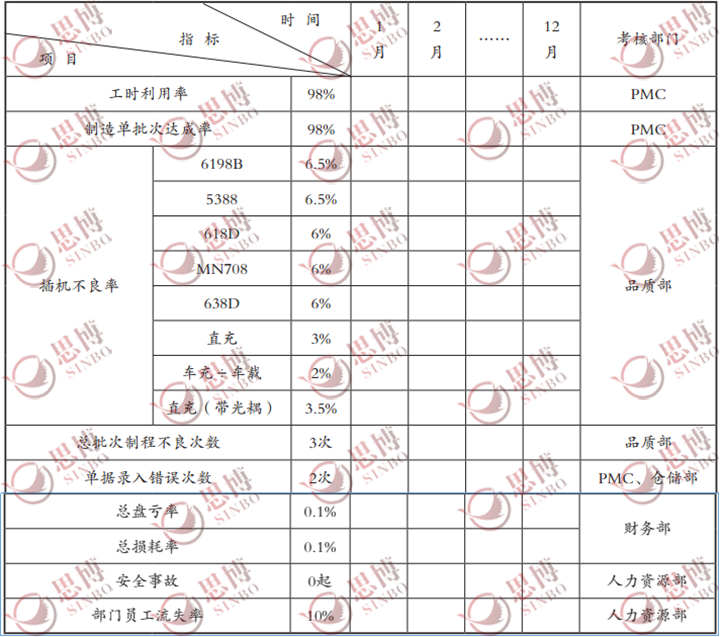 案例:某电子制造企业落地目标管理(内含所用表