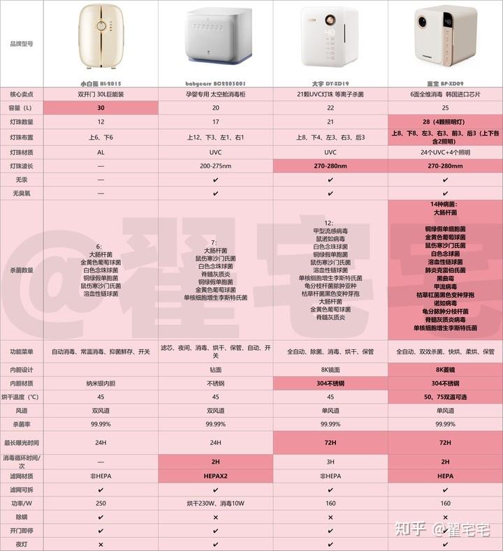 奶瓶消毒柜是蒸汽式的好还是紫外线的好?| 奶瓶消毒柜哪个牌子好?