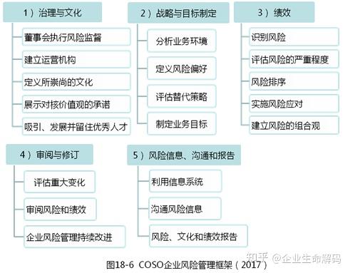 第271问coso新版企业风险管理框架