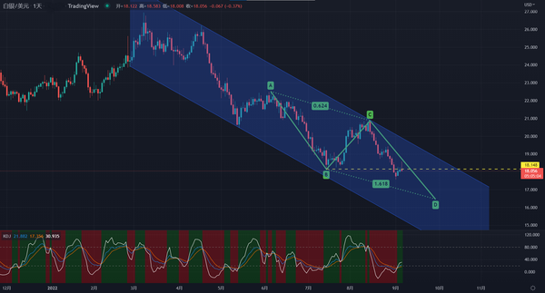白银多头反弹动力不足，或将再次开启下跌通道！