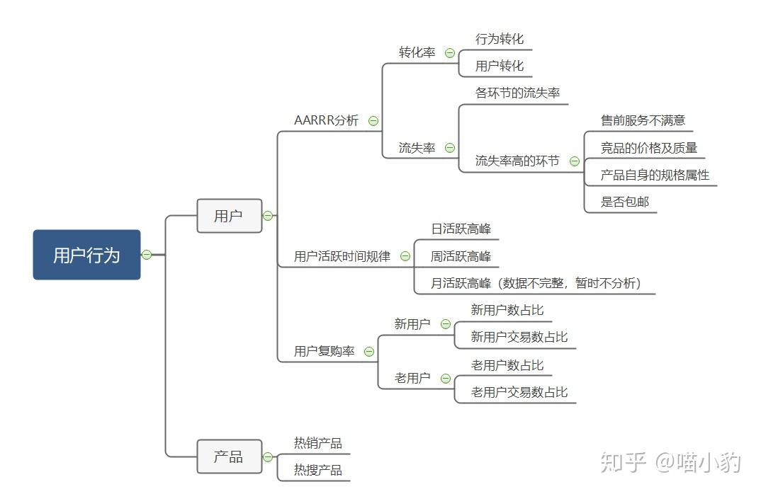 1 思维导图3,分析思路获取用户行为规律,从点击到够买之间的购买行为