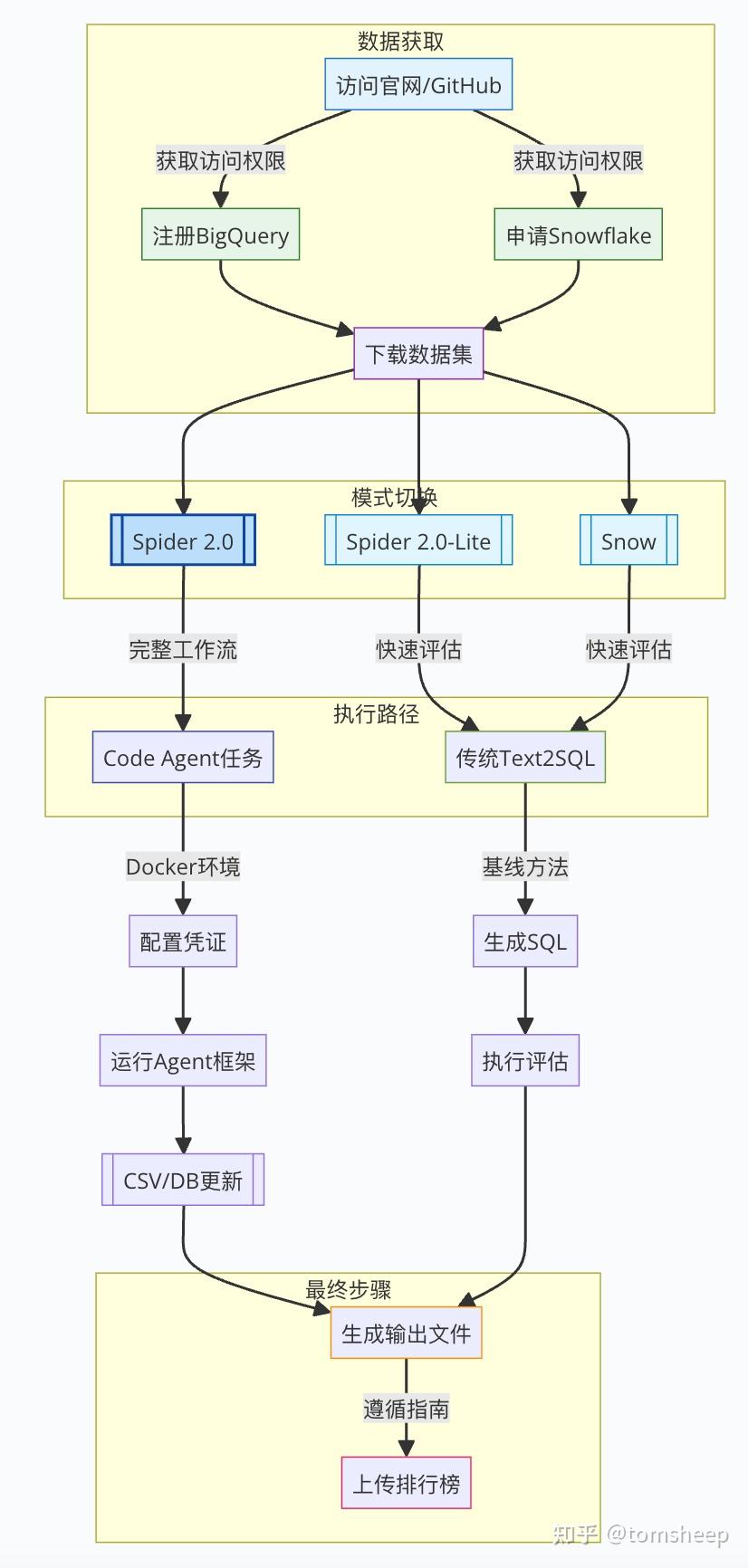 Spider 2.0：企业级 Text2SQL 竞技场 - 知乎