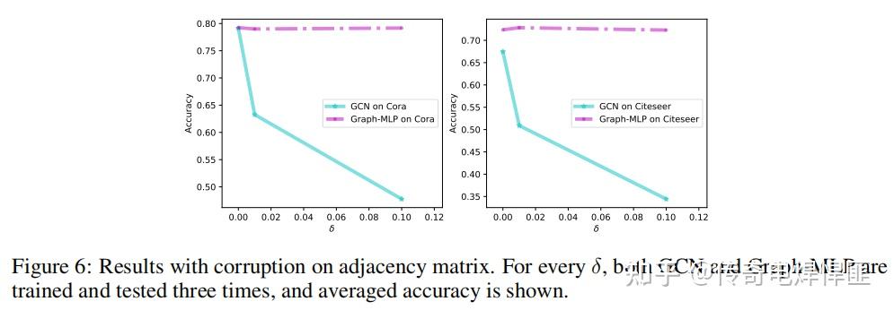Graph-MLP: Node Classification without Message Passing in Graph —— 不采用 ...