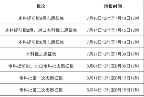 模拟志愿怎么填报流程_高考志愿填报流程_填报高考志愿流程