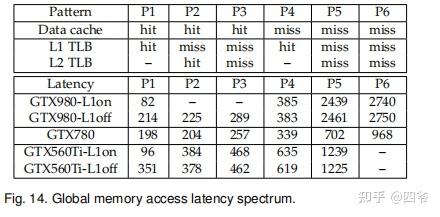Paper ReReading for Dissecting GPU Series: Memory System - 知乎