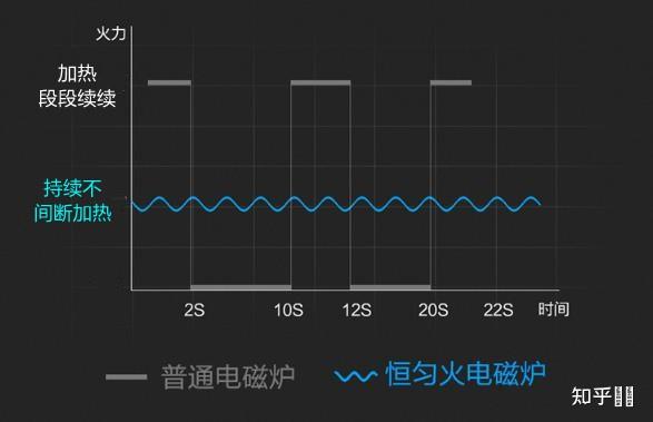 电磁炉最高温度可以达到多少度