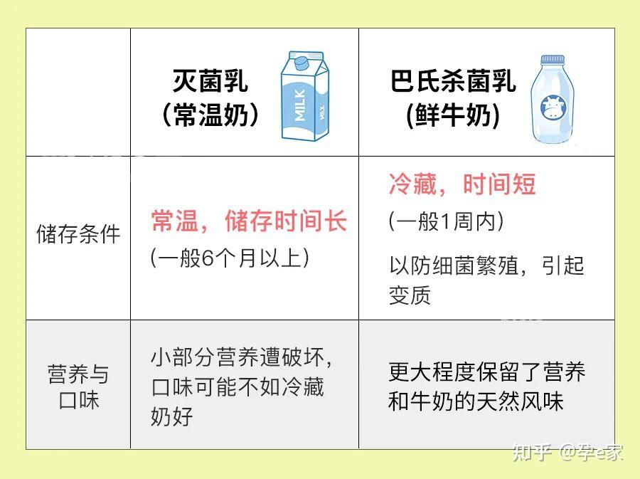 给宝宝选择牛奶,认准巴氏杀菌乳或灭菌乳!