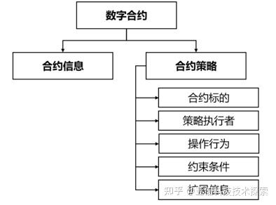 《可信数据空间数字合约技术要求》解析 - 知乎
