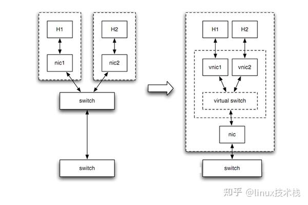 Linux kernel Crossbow架构分析 - 知乎