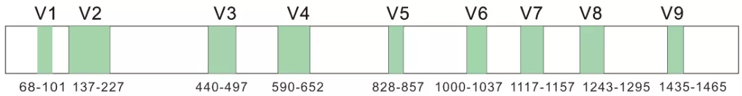 微生物群落多样性研究——16S引物选择指南 - 知乎