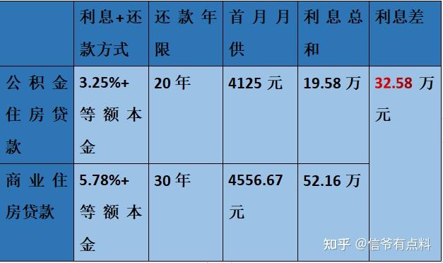用好公积金,省44万房贷利息 - 知乎