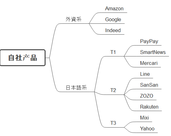 ウェブ系