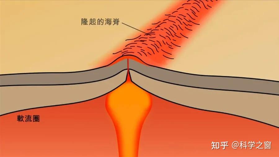 我们看看下面全球海岭图:红色部分代表最年轻的岩层,黄色代表比较年轻