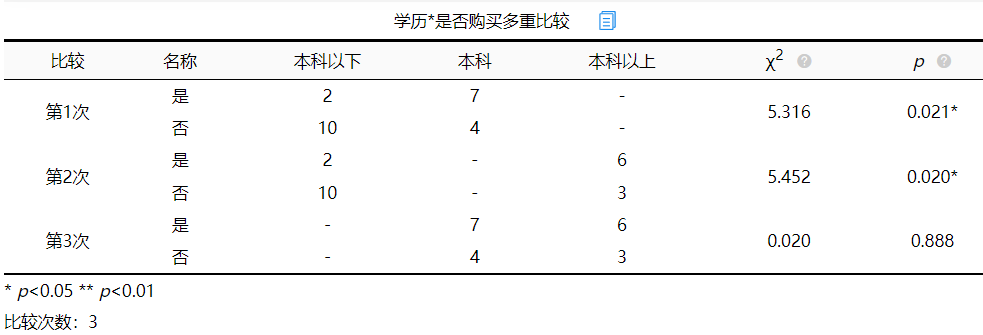 毕业论文使用的卡方检验该如何分析? - 知乎