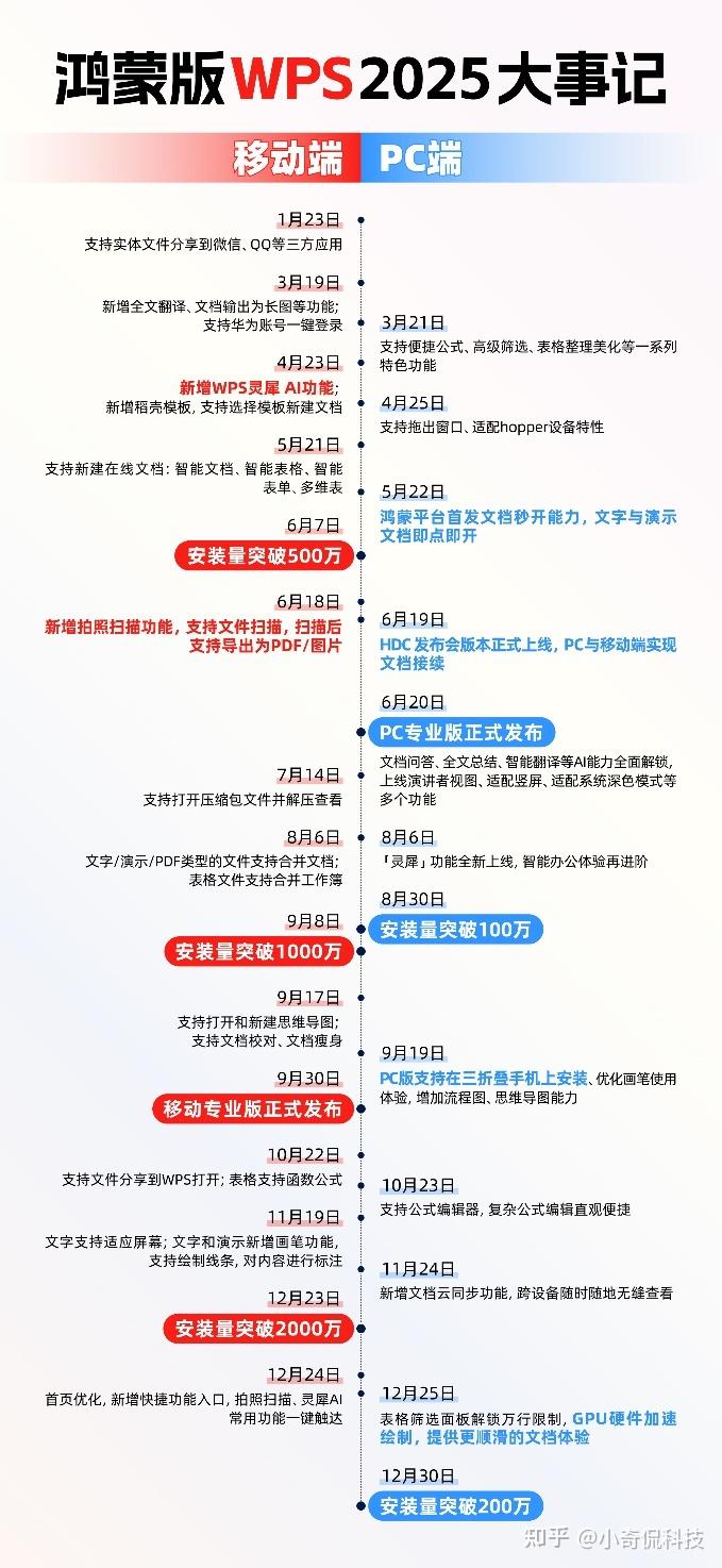 鸿蒙版WPS太懂多端办公!跨设备无缝流转+AI赋能,办公轻松拿捏