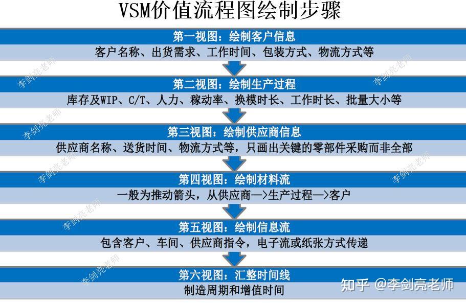 李剑亮老师:VSM价值流解析及改善 - 知乎