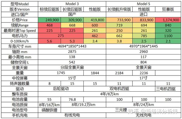 特斯拉models凭什么比model3贵55万