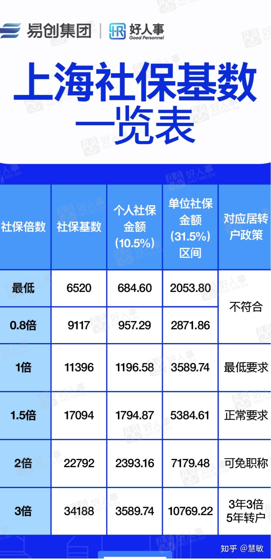 2021年上海社保基数图片