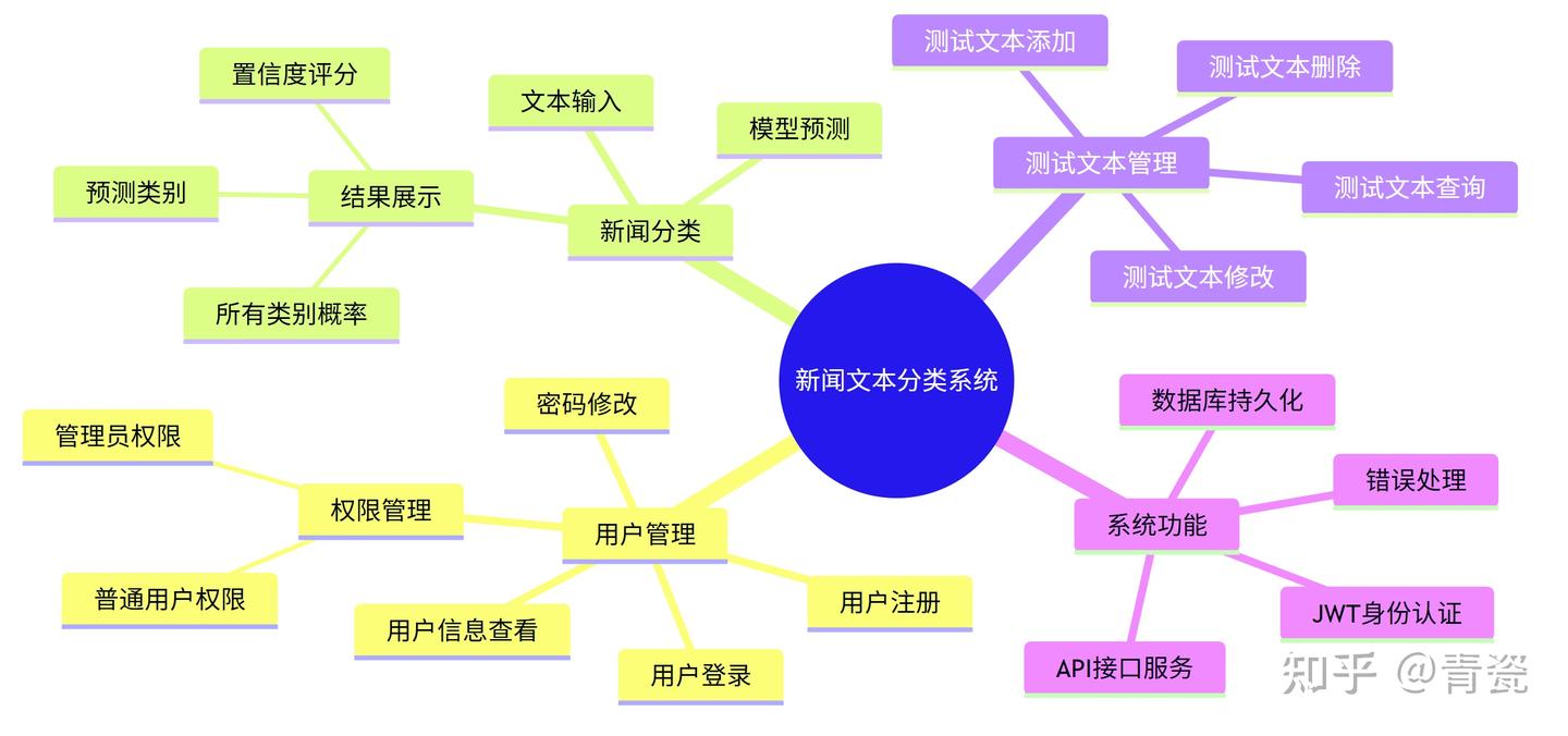 #python #mindmapmagic #learntocode #qubycles... 【新闻文本分类识别系统】Python+深度学习+textCNN算法+模型训练+TensorFlow+计算机毕设项目 - 知乎