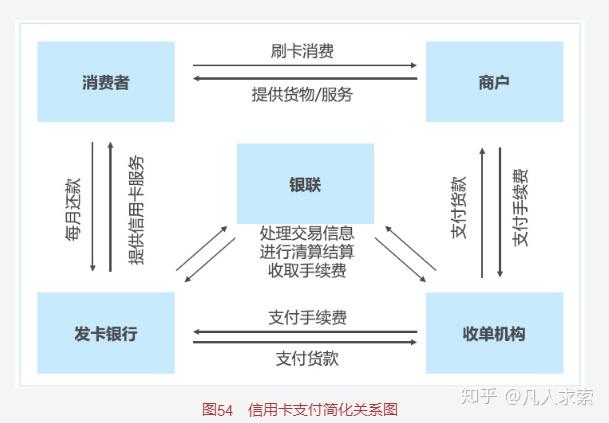 通过信用卡刷卡的流程,一起了解线下收单消费者从发卡银行处拿到信用