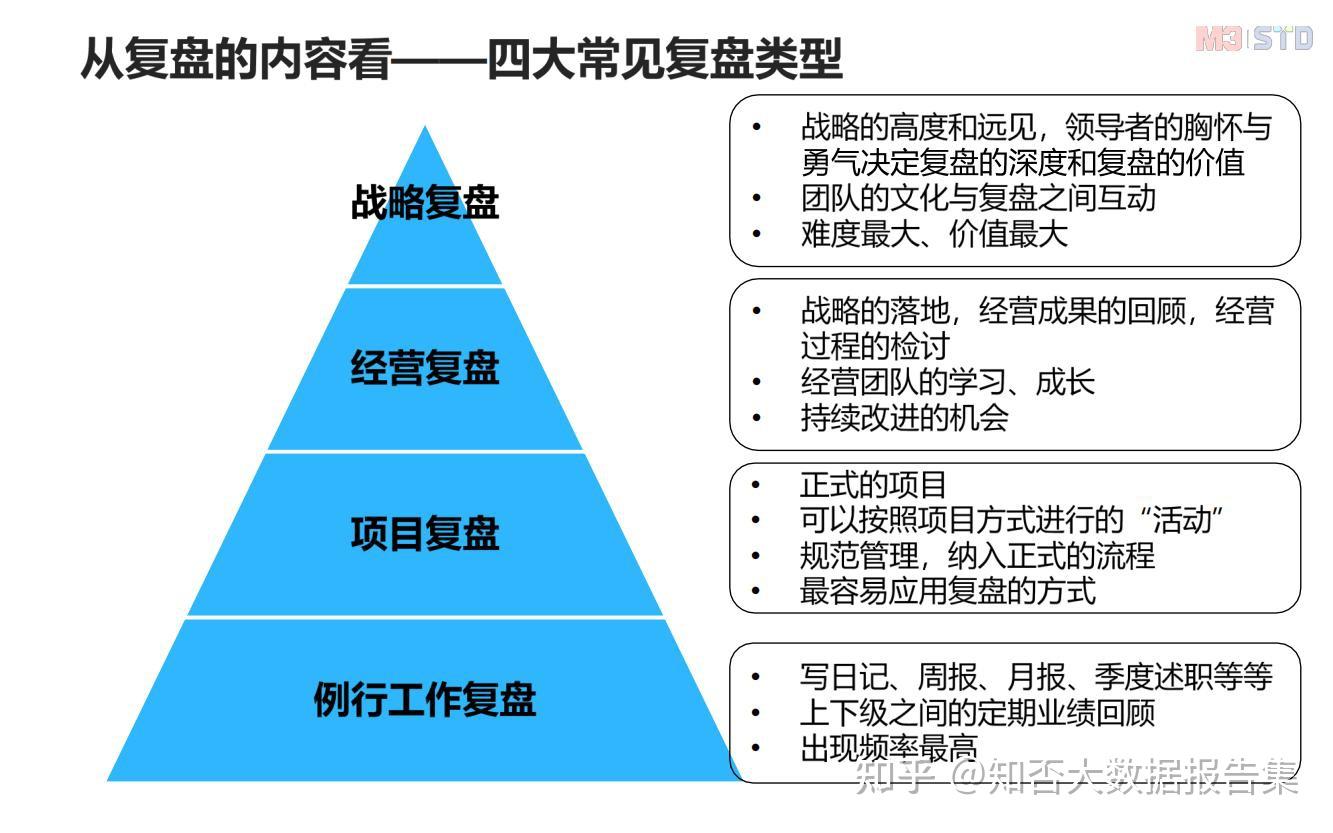 【怎样复盘,一文看懂】最全复盘方法论 - 知乎