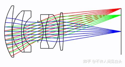 光学设计2-几何像差 - 知乎