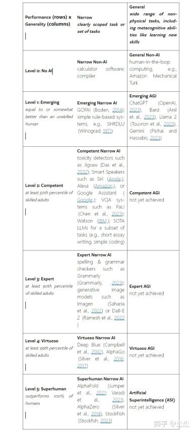 Levels of AGI: Operationalizing Progress on the Path to AGI AGI 的水平：实现 ...
