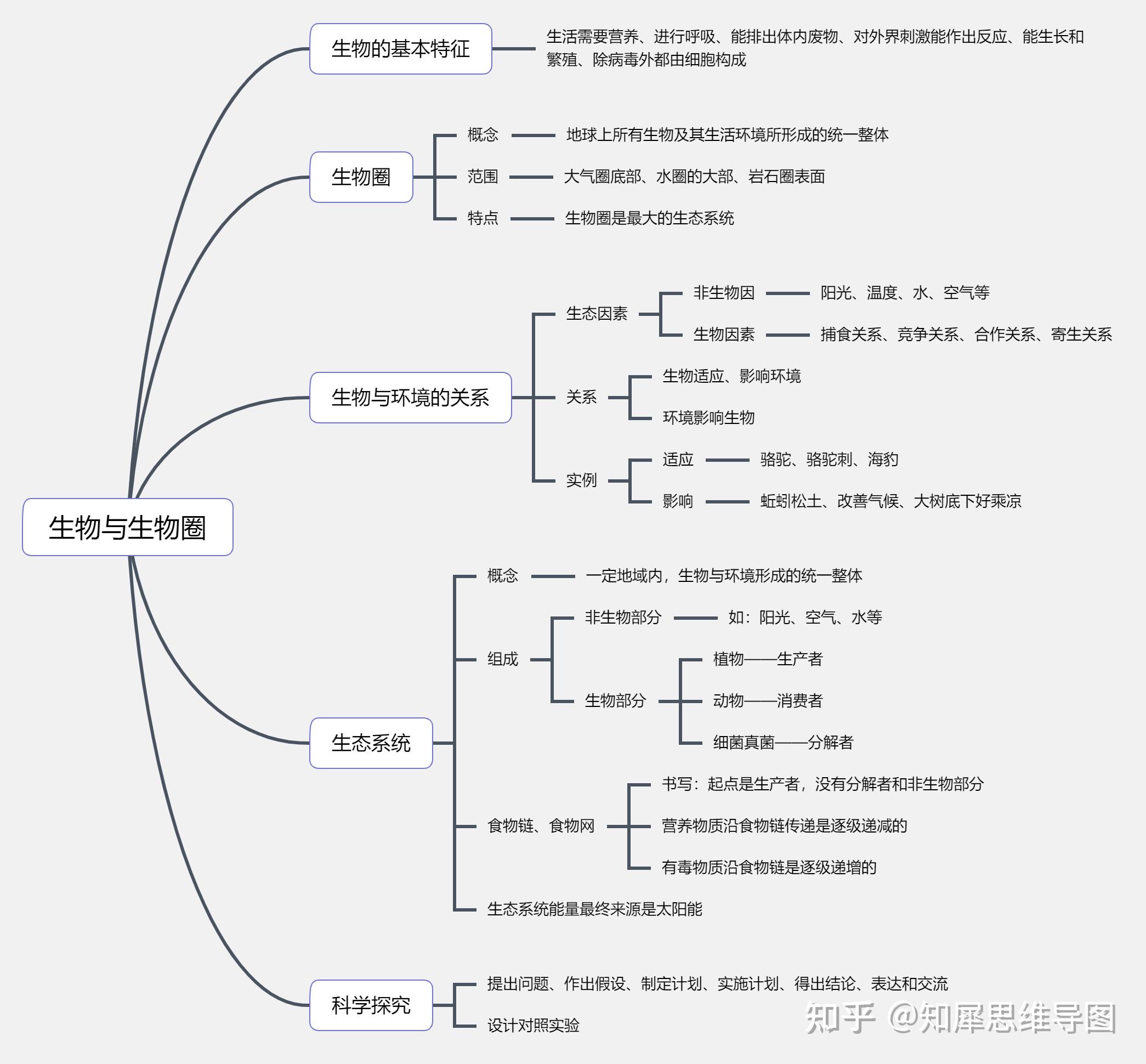 初中全套生物思维导图-21张高清思维导图 - 知乎