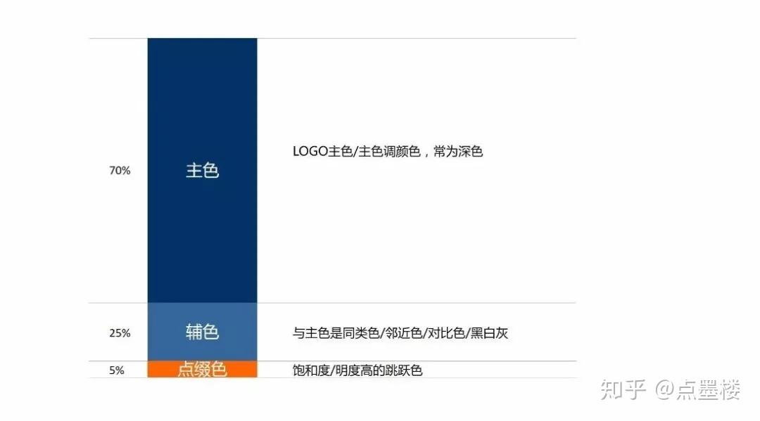 干货一篇搞定ppt配色