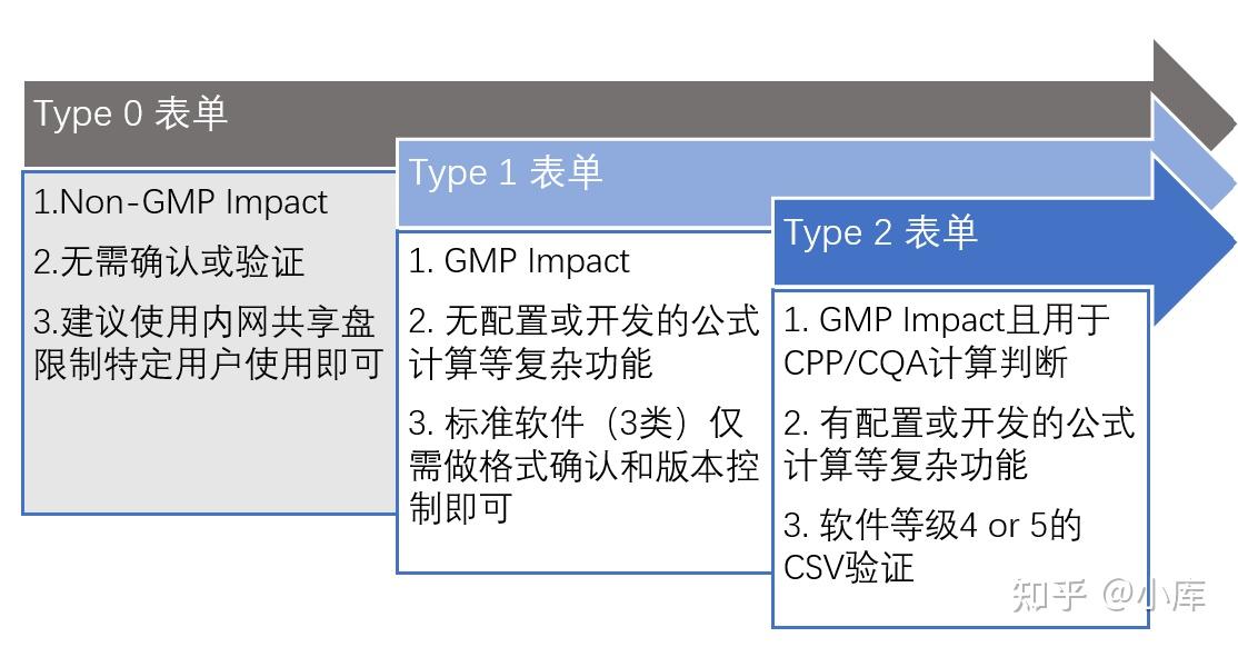 某外企CSV&DI Roadmap 介绍（2）：Excel CSV 知乎