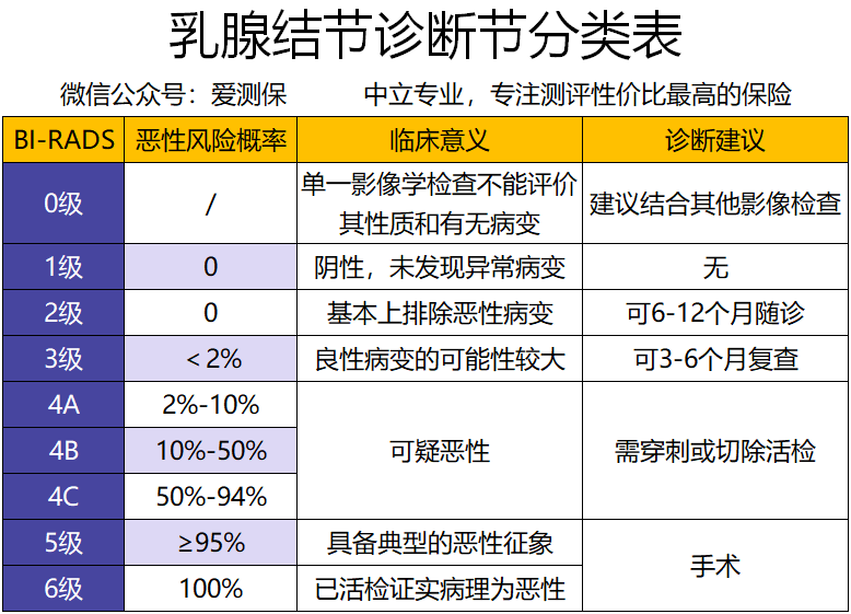 乳腺结节如何买保险投保指南