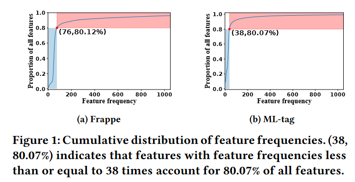 CL4CTR: A Contrastive Learning Framework for CTR Prediction - 知乎