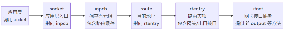 教你写网络TCP/IP协议栈:概述 - 知乎