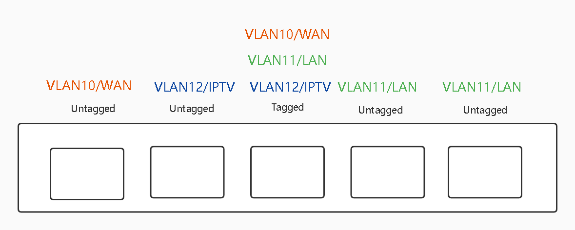 VLAN交换机设置教程二：IPTV单线复用，Mesh加IPTV单线复用