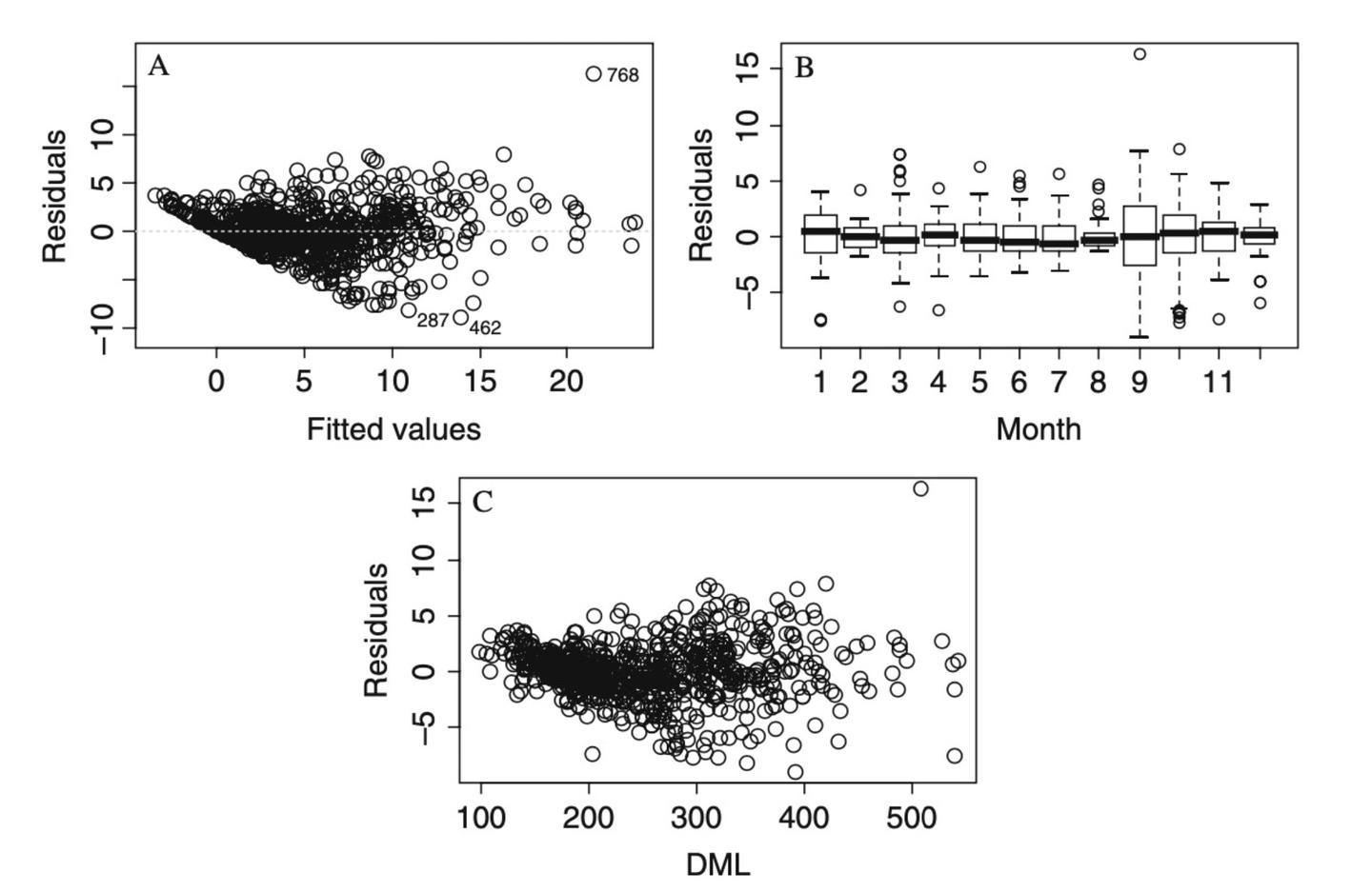 Mixed effects model 2 gls model 