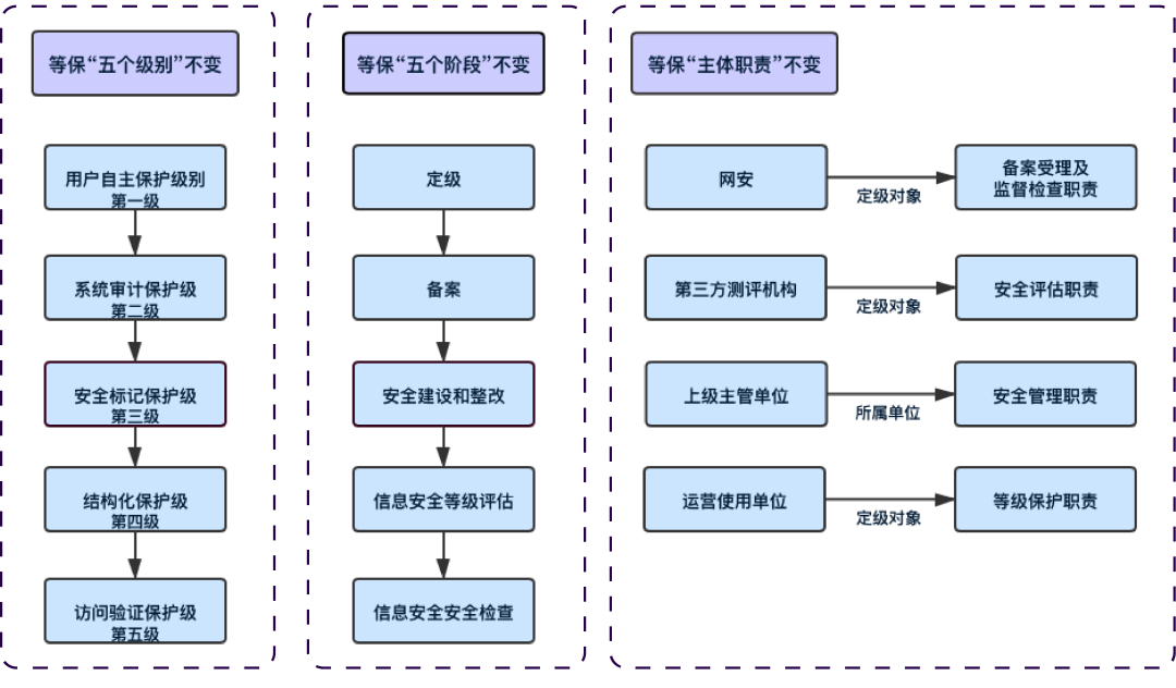 智安网络丨关于等保2.0,你要了解的都在这里!