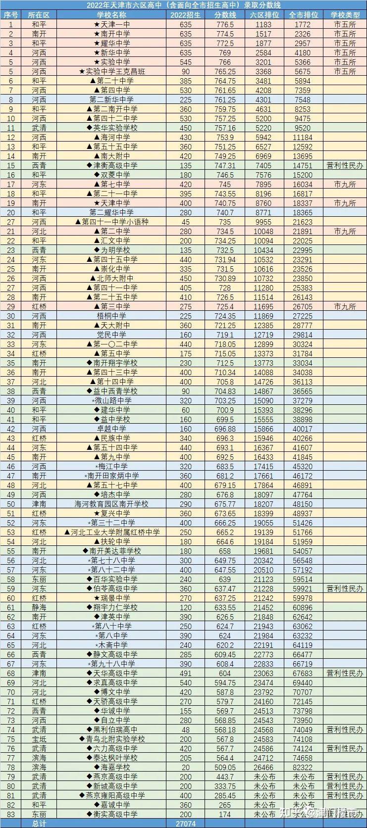 中考|2022年中考后,考多少分能上什么样的高中?附市内六区高中排名!