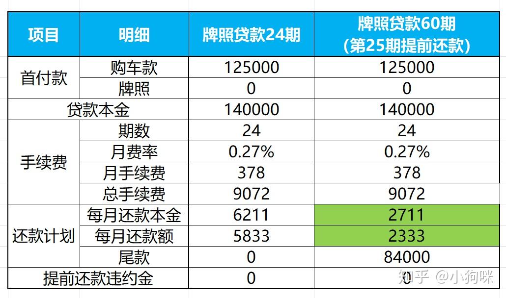 99%的客户会选错的汽车贷款和沪牌分期