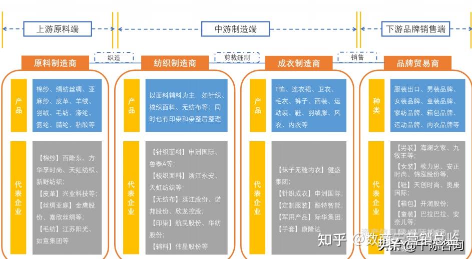 从纺织服装的产业链可以看出,我国纺织服装行业供应链长,分散度高,各