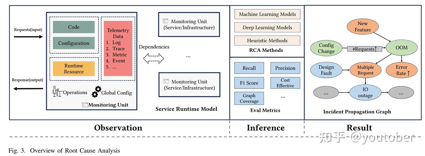 Root Cause Analysis for Distributed Systems - 知乎