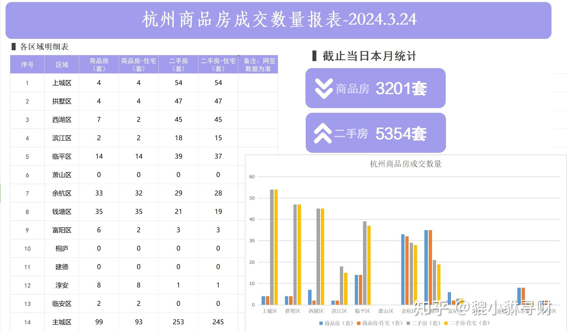 2024年3月24日杭州房产交易数据