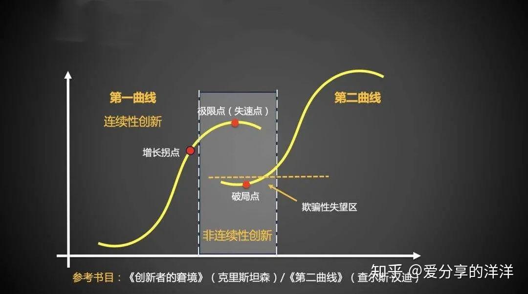 李善友:这12种创新思维模型,学会了受益终身《第二曲线创新》 - 知乎