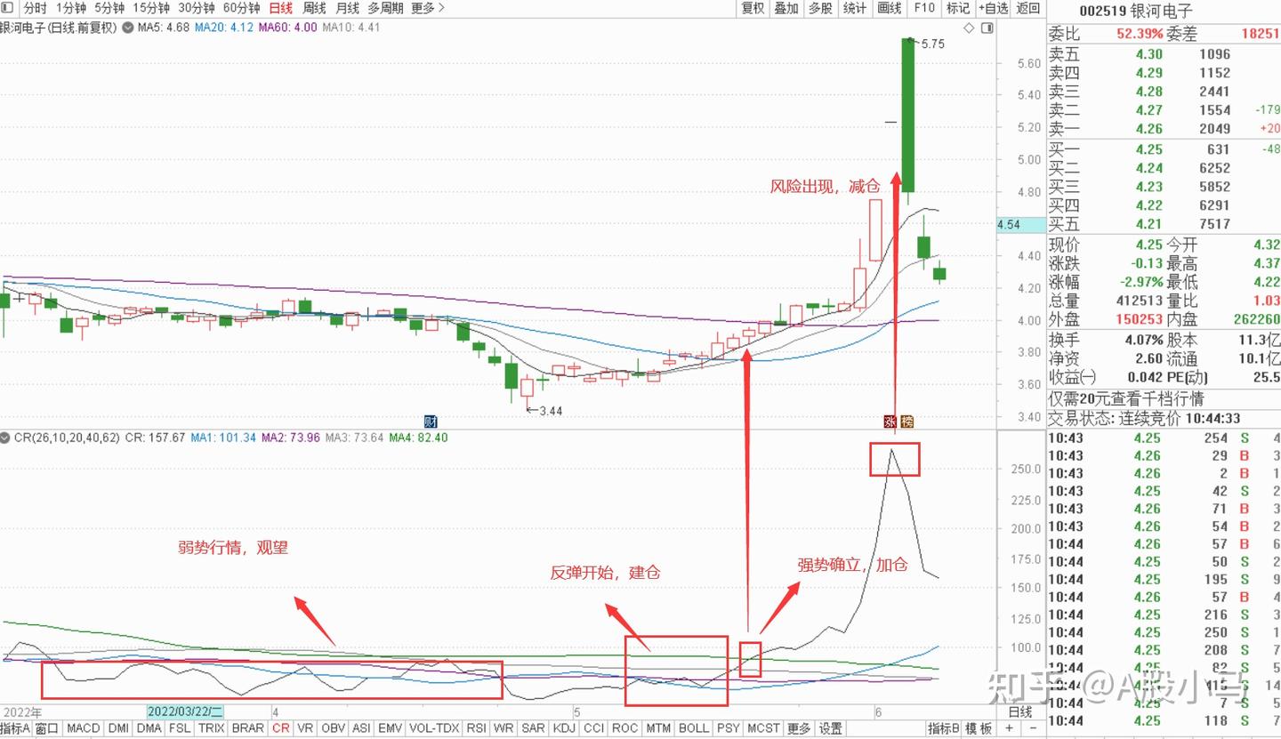 CR指标，股市难以骗人的黄金指标、显示股价压力带、支撑带，轻松把握股价未来走势！看懂你也是股神- 知乎