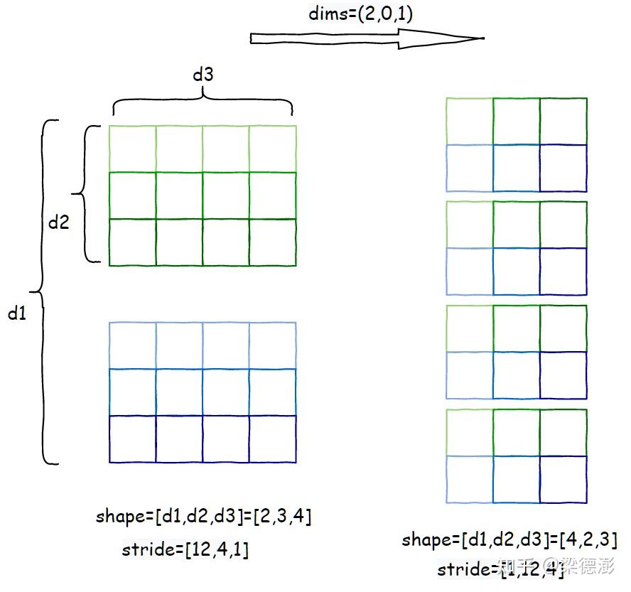 一文读懂 Pytorch 中的 Tensor View 机制 - 知乎