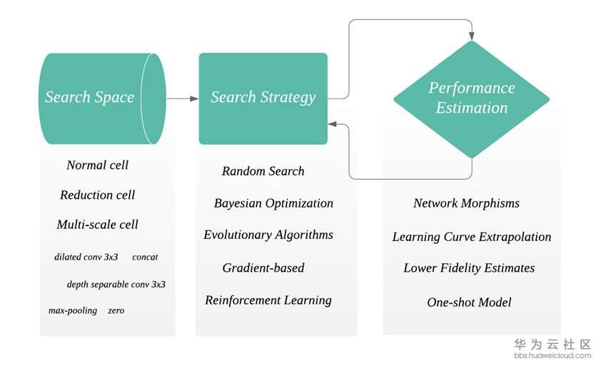 自动网络搜索(NAS)在语义分割上的应用(一)