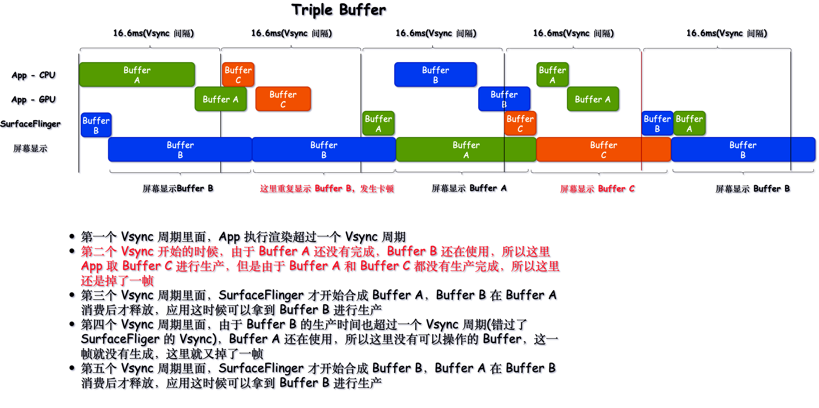 Android Systrace 基础知识(11) - Triple Buffer 解读 - 知乎