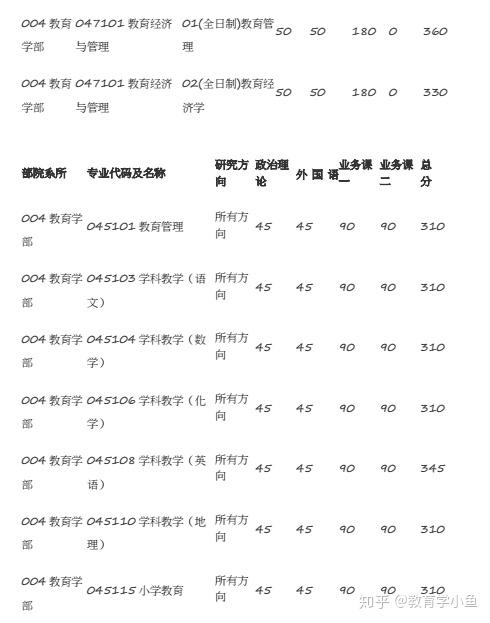 2017年北師大珠海分校分數線:2018年北師大67教育學部分數線:2018年