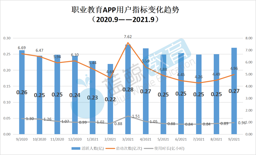 9月職業教育app榜麻豆編程跌出百萬量級一起考教師雙登用戶規模和漲幅